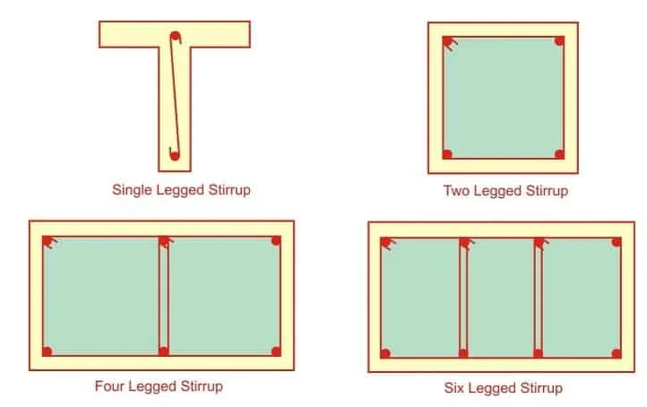 How Number of legs for stirrup should be interpreted for member ...