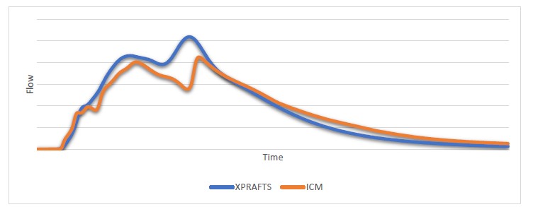 Why is there a difference in channel flow results between InfoWorks ICM ...