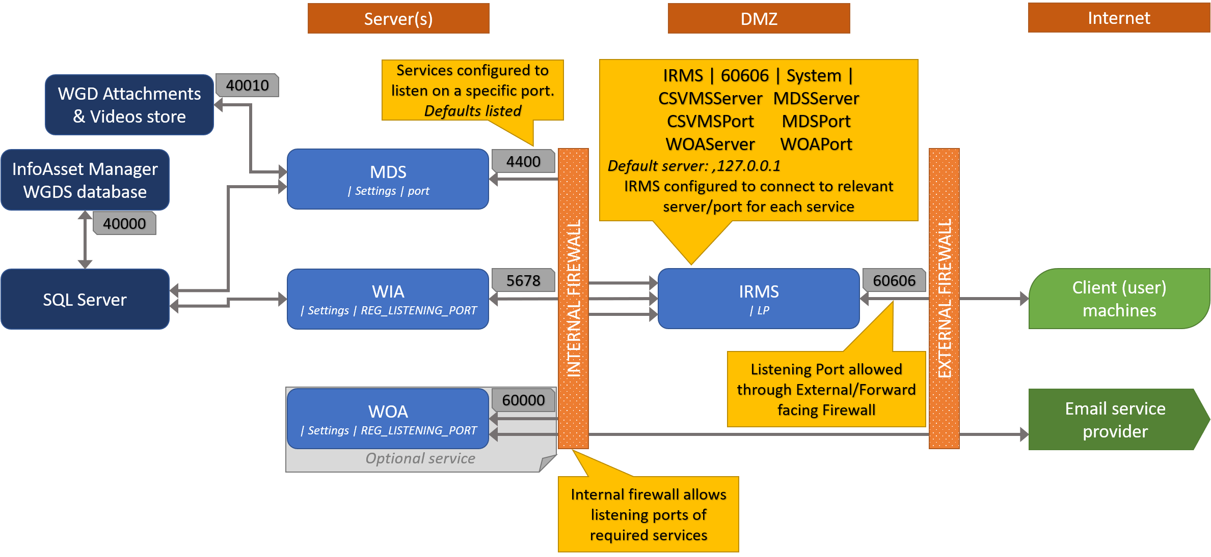 InfoAsset Mobile Server 서비스 구성