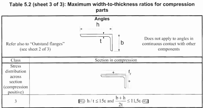 Incorrect classification of steel member according to EN 1993-1-1 ...